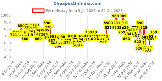 ajio.com aask Women Chevron Pattern Fit & Flare Dress aask Price History Graph from 9 Jul 2024 to 22 Oct 2025
