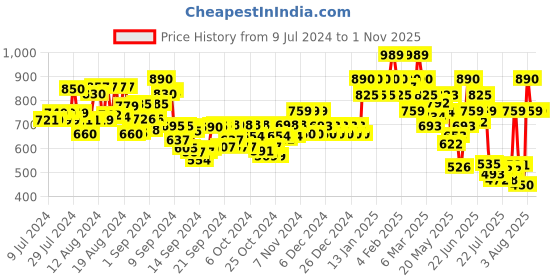 ajio.com aask Women Chevron Pattern Fit & Flare Dress aask Price History Graph from 9 Jul 2024 to 31 Oct 2025