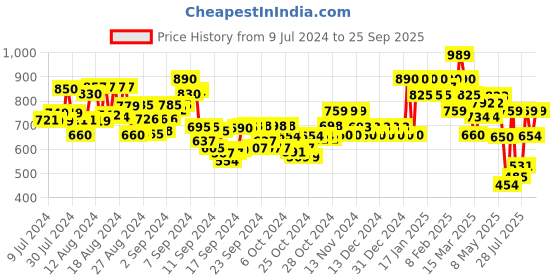 ajio.com aask Women Chevron Pattern Fit & Flare Dress aask Price History Graph from 9 Jul 2024 to 25 Sep 2025