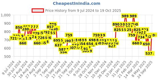 ajio.com aask Women Chevron Pattern Fit & Flare Dress aask Price History Graph from 9 Jul 2024 to 17 Oct 2025