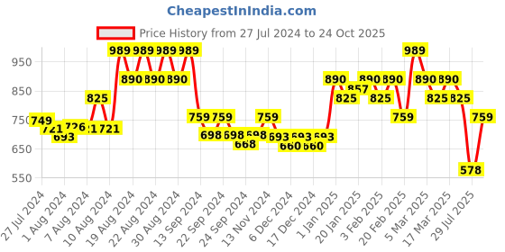 ajio.com aask Women Chevron Pattern Fit & Flare Dress aask Price History Graph from 27 Jul 2024 to 24 Oct 2025