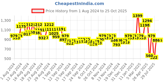 ajio.com aask Women Embellished Fit & Flare Dress aask Price History Graph from 1 Aug 2024 to 24 Oct 2025