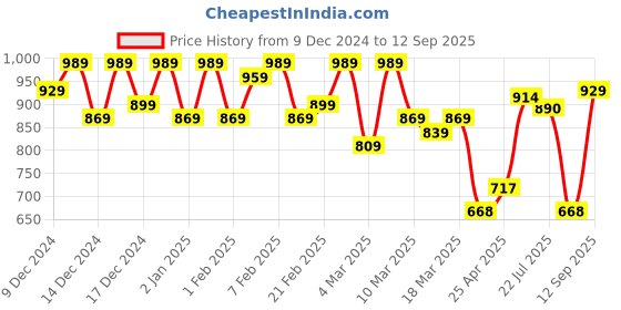 ajio.com aask Women Fit and Flare Dress aask Price History Graph from 9 Dec 2024 to 12 Sep 2025