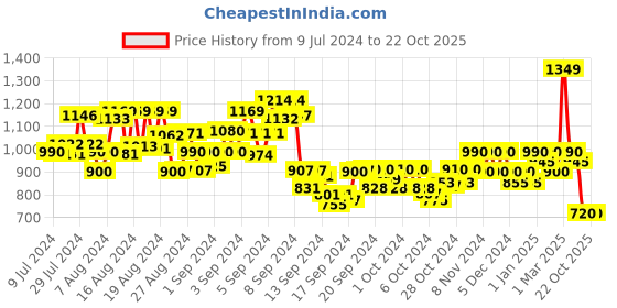 ajio.com aask Women Fit & Flare Dress with Puff Sleeves aask Price History Graph from 9 Jul 2024 to 22 Oct 2025