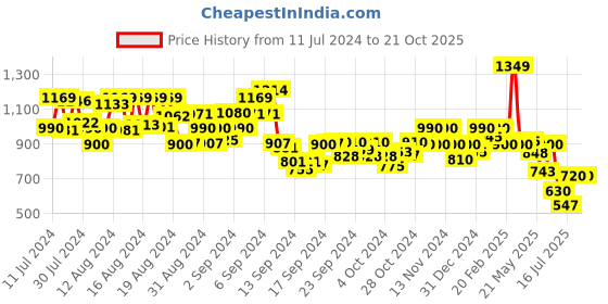 ajio.com aask Women Fit & Flare Dress with Puff Sleeves aask Price History Graph from 11 Jul 2024 to 20 Oct 2025