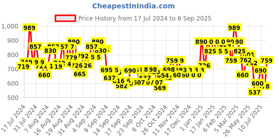 ajio.com aask Women Fit & Flare Dress with Puff Sleeves aask Price History Graph from 17 Jul 2024 to 6 Sep 2025