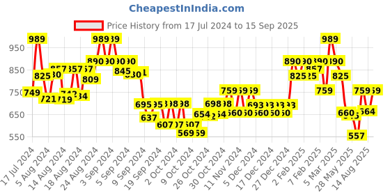 ajio.com aask Women Fit & Flare Dress with Puff Sleeves aask Price History Graph from 17 Jul 2024 to 15 Sep 2025