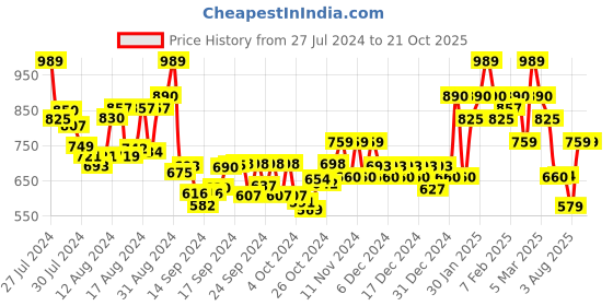 ajio.com aask Women Fit & Flare Dress with Puff Sleeves aask Price History Graph from 27 Jul 2024 to 20 Oct 2025
