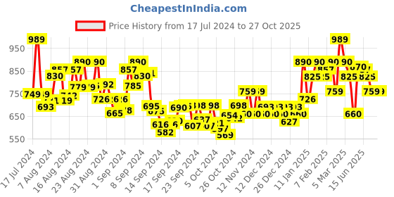 ajio.com aask Women Fit & Flare Dress with Puff Sleeves aask Price History Graph from 17 Jul 2024 to 27 Oct 2025