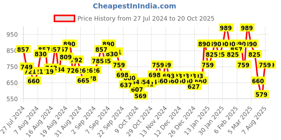 ajio.com aask Women Fit & Flare Dress with Puff Sleeves aask Price History Graph from 27 Jul 2024 to 20 Oct 2025