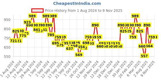ajio.com aask Women Fit & Flare Dress with Puff Sleeves aask Price History Graph from 1 Aug 2024 to 8 Nov 2025