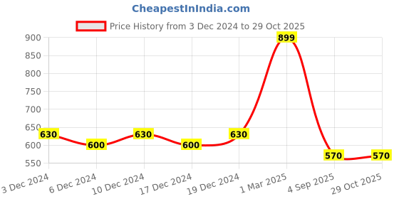 ajio.com aask Women Floral Print Fit & Flare Dress aask Price History Graph from 3 Dec 2024 to 29 Oct 2025