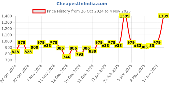 ajio.com aask Women Slit-Front Sheath Dress aask Price History Graph from 26 Oct 2024 to 4 Nov 2025