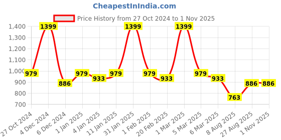 ajio.com aask Women Slit-Front Sheath Dress aask Price History Graph from 27 Oct 2024 to 31 Oct 2025