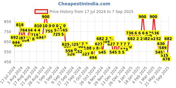 ajio.com aask Women Swiss-Dot Top with Ruffles aask Price History Graph from 17 Jul 2024 to 7 Sep 2025