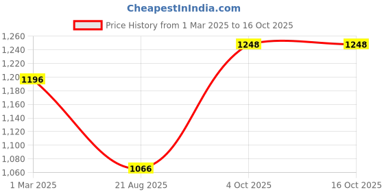 ajio.com aavisa queency Women Banarasi Woven Saree with Contrast Border aavisa queency Price History Graph from 1 Mar 2025 to 16 Oct 2025