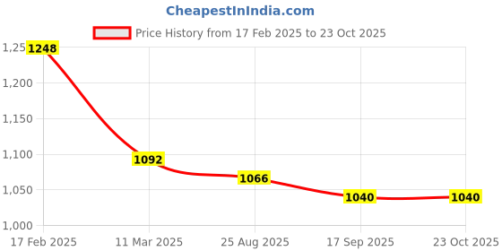 ajio.com aavisa queency Women Banarasi Woven Saree with Tasselled Border aavisa queency Price History Graph from 17 Feb 2025 to 21 Oct 2025