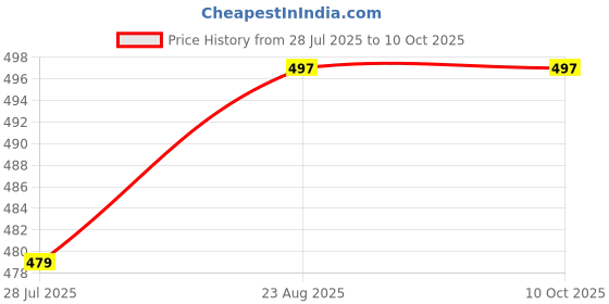 ajio.com aavjo Men Baseball Cap with Applique  aavjo Price History Graph from 28 Jul 2025 to 10 Oct 2025