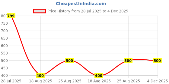 ajio.com aavjo Men Embroidered Baseball Cap aavjo Price History Graph from 28 Jul 2025 to 4 Dec 2025