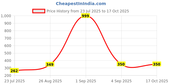 ajio.com aavjo Men Water-Resistant Lunch Bag aavjo Price History Graph from 23 Jul 2025 to 16 Oct 2025