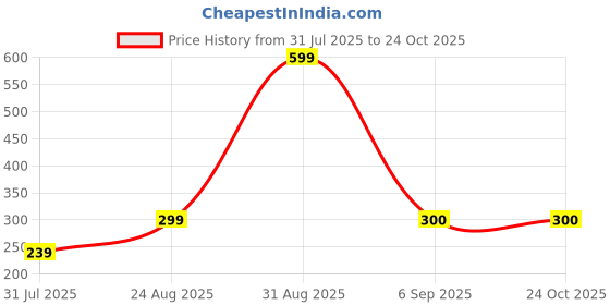 ajio.com aavjo Men Water-Resistant Lunch Bag aavjo Price History Graph from 31 Jul 2025 to 22 Oct 2025