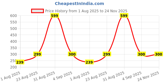 ajio.com aavjo Men Water-Resistant Lunch Bag aavjo Price History Graph from 1 Aug 2025 to 24 Nov 2025