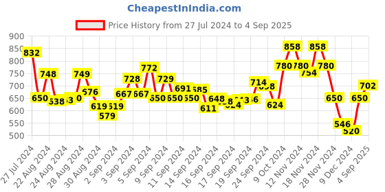 ajio.com aayu-all about you Floral Print A-Line Dress aayu-all about you Price History Graph from 27 Jul 2024 to 4 Sep 2025