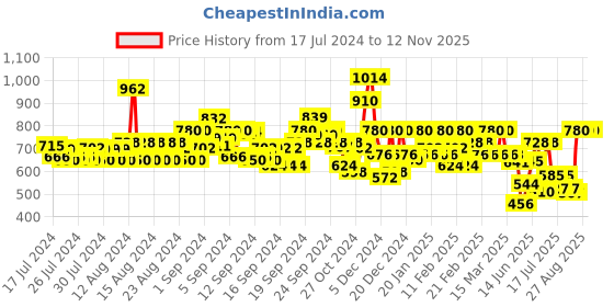 ajio.com aayu-all about you Pleated Fit & Flare Dress with V-Neck aayu-all about you Price History Graph from 17 Jul 2024 to 12 Nov 2025