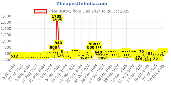 ajio.com aayu-all about you Polka-Dot Fit & Flare Dress aayu-all about you Price History Graph from 5 Jul 2024 to 20 Oct 2025