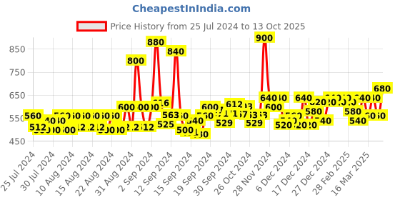 ajio.com aayu-all about you Polka-Dot Fit & Flare Dress aayu-all about you Price History Graph from 25 Jul 2024 to 13 Oct 2025
