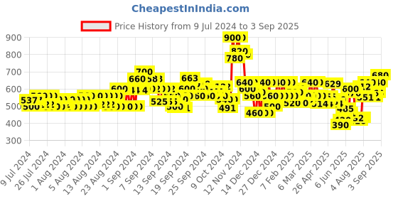 ajio.com aayu-all about you Swiss-Dot Fit & Flare Dress aayu-all about you Price History Graph from 9 Jul 2024 to 3 Sep 2025
