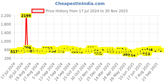 ajio.com aayu-all about you Swiss Dot Tiered Dress aayu-all about you Price History Graph from 17 Jul 2024 to 29 Nov 2025