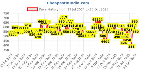 ajio.com aayu-all about you Swiss Dot Tiered Dress aayu-all about you Price History Graph from 17 Jul 2024 to 23 Oct 2025
