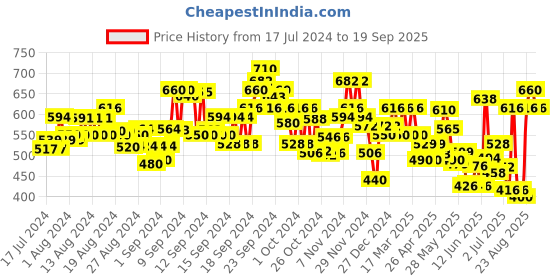 ajio.com aayu-all about you Swiss Dot Tiered Dress aayu-all about you Price History Graph from 17 Jul 2024 to 19 Sep 2025