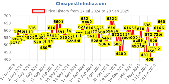 ajio.com aayu-all about you Swiss Dot Tiered Dress aayu-all about you Price History Graph from 17 Jul 2024 to 23 Sep 2025