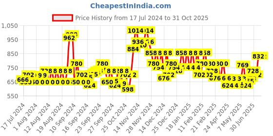 ajio.com aayu-all about you Swiss-Dot Tiered Dress aayu-all about you Price History Graph from 17 Jul 2024 to 31 Oct 2025