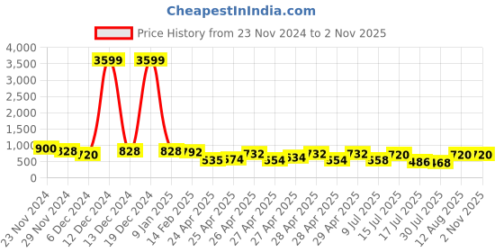 ajio.com aayu-all about you Woman Fit and Flare Dress aayu-all about you Price History Graph from 23 Nov 2024 to 31 Oct 2025