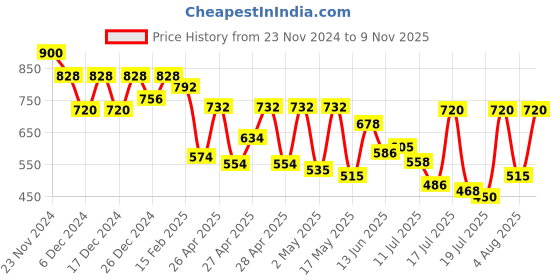 ajio.com aayu-all about you Woman Fit and Flare Dress aayu-all about you Price History Graph from 23 Nov 2024 to 9 Nov 2025