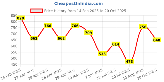 ajio.com aayu-all about you Woman Fit and Flare Dress aayu-all about you Price History Graph from 14 Feb 2025 to 20 Oct 2025