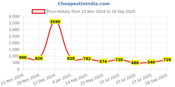 ajio.com aayu-all about you WomanFit and Flare Dress aayu-all about you Price History Graph from 23 Nov 2024 to 18 Sep 2025