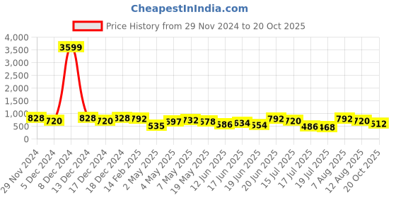 ajio.com aayu-all about you WomanFit and Flare Dress aayu-all about you Price History Graph from 29 Nov 2024 to 20 Oct 2025