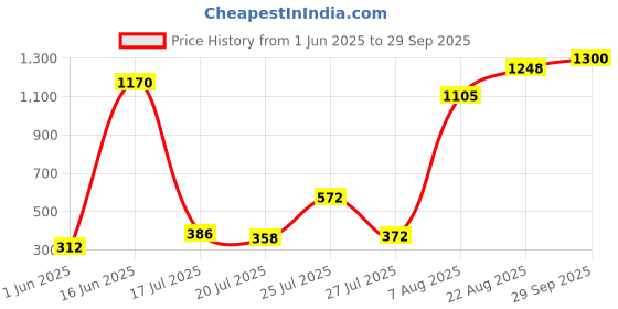 ajio.com aayu-all about you Women A-Line Midi Dress aayu-all about you Price History Graph from 1 Jun 2025 to 29 Sep 2025