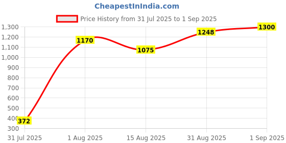 ajio.com aayu-all about you Women A-line Midi Length Dress aayu-all about you Price History Graph from 31 Jul 2025 to 1 Sep 2025