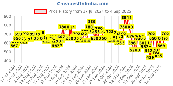 ajio.com aayu-all about you Women Fit & Flare Dress with Ruffled Detail aayu-all about you Price History Graph from 17 Jul 2024 to 4 Sep 2025