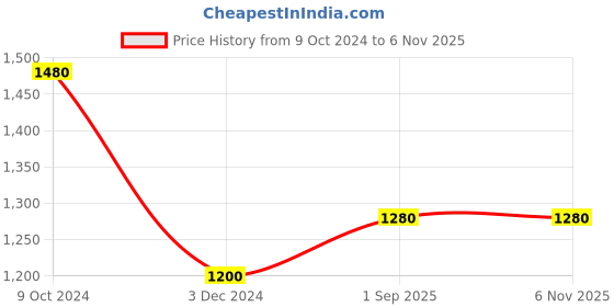 ajio.com aayu-all about you Women Fit & Flare Dress with Ruffled Detail aayu-all about you Price History Graph from 9 Oct 2024 to 4 Nov 2025