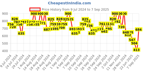 ajio.com aayu-all about you Women Fit & Flare Dress with Waist Belt aayu-all about you Price History Graph from 9 Jul 2024 to 7 Sep 2025