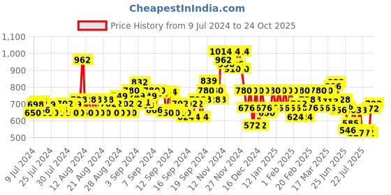 ajio.com aayu-all about you Women Pleated Fit & Flare Dress aayu-all about you Price History Graph from 9 Jul 2024 to 24 Oct 2025