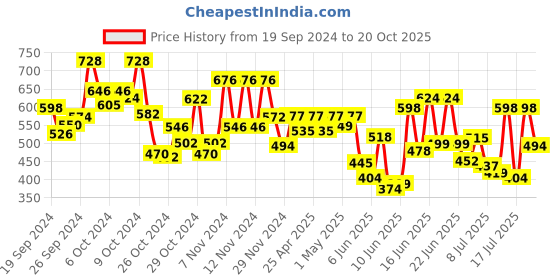 ajio.com aayu-all about you Women Regular Fit A-Line Dress with Collar Neck aayu-all about you Price History Graph from 19 Sep 2024 to 20 Oct 2025