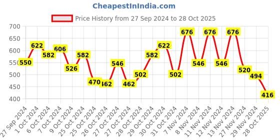 ajio.com aayu-all about you Women Regular Fit Sheath Dress with V-Neck aayu-all about you Price History Graph from 27 Sep 2024 to 28 Oct 2025