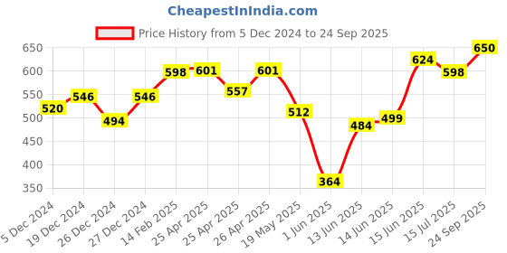 ajio.com aayu-all about you Women Self-Design Fit & Flare Dress aayu-all about you Price History Graph from 5 Dec 2024 to 24 Sep 2025